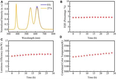 Highly Efficient and Stable CdZnSeS/ZnSeS Quantum Dots for Application in White Light-Emitting Diode